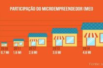 Campeão em empreendedorismo, Brasil gera 52% de empregos