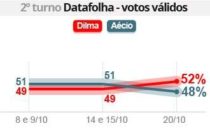 #Dilma tem 52% contra 48% de Aécio